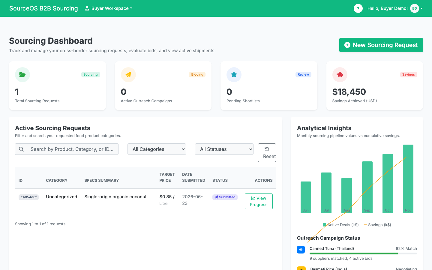 SourceOS buyer sourcing dashboard showing active requests, outreach and savings